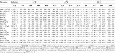 Blood Storage Conditions Affect Hematological Analysis in Samples From Healthy Donkeys and Donkeys With Experimentally-Induced Endotoxemia